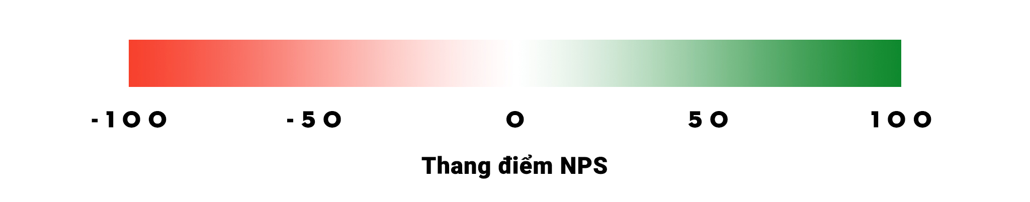 thang điểm chỉ số NPS