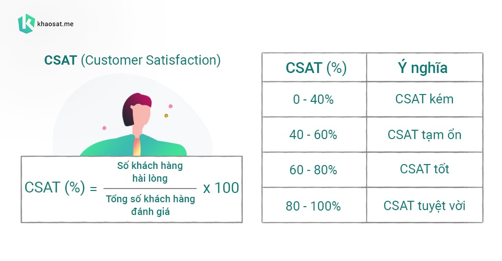 Công thức tính chỉ số CSAT để đo lường trải nghiệm khách hàng