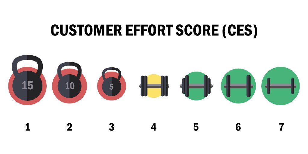 customer effort score CES