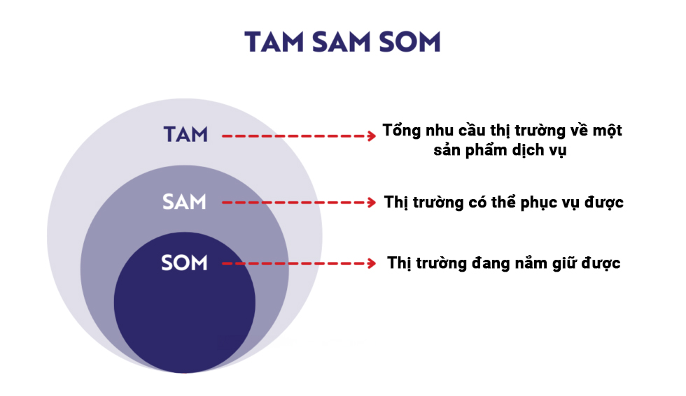 Phân loại quy mô thị trường theo khả năng tiếp cận TAM / SAM / SOM