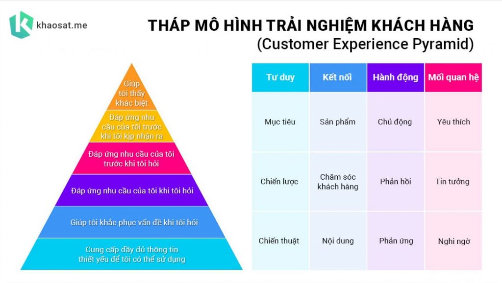 tháp mô hình trải nghiệm khách hàng